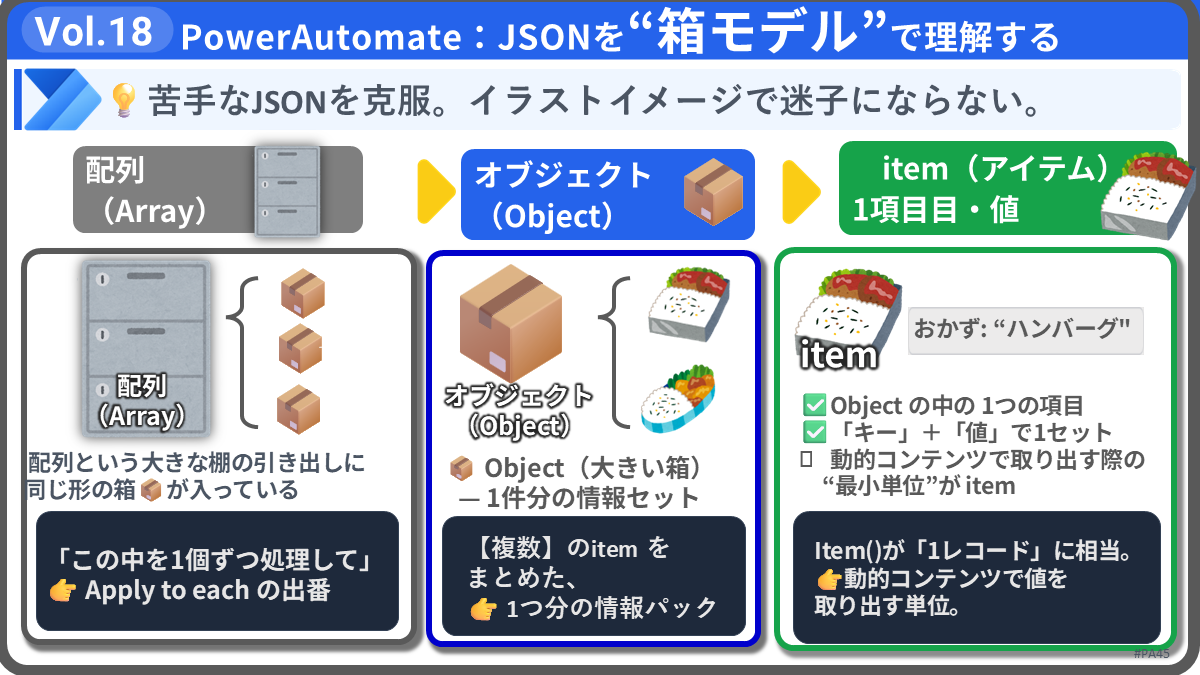 Vol.18 Power Automate:JSONの構造をイラストで理解する