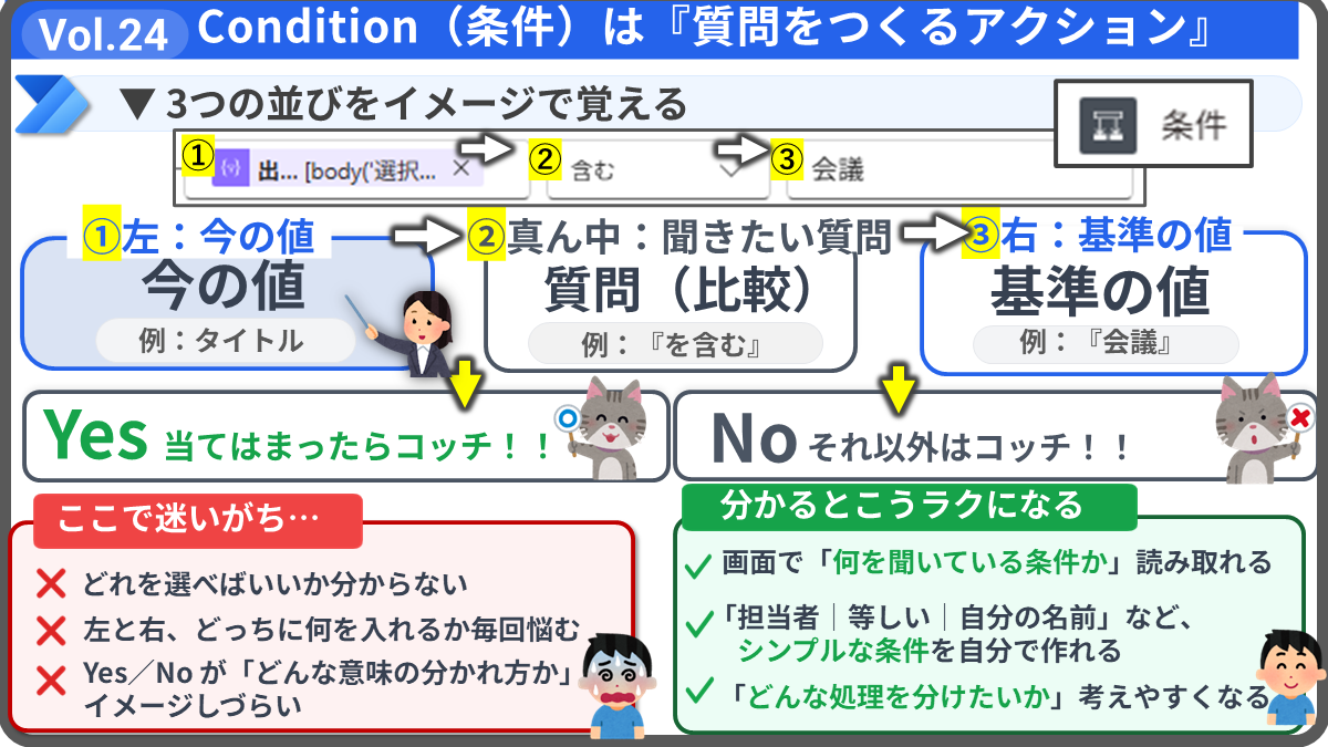 Vol.24 Power Automate:Condition(条件)は「質問をつくるアクション」