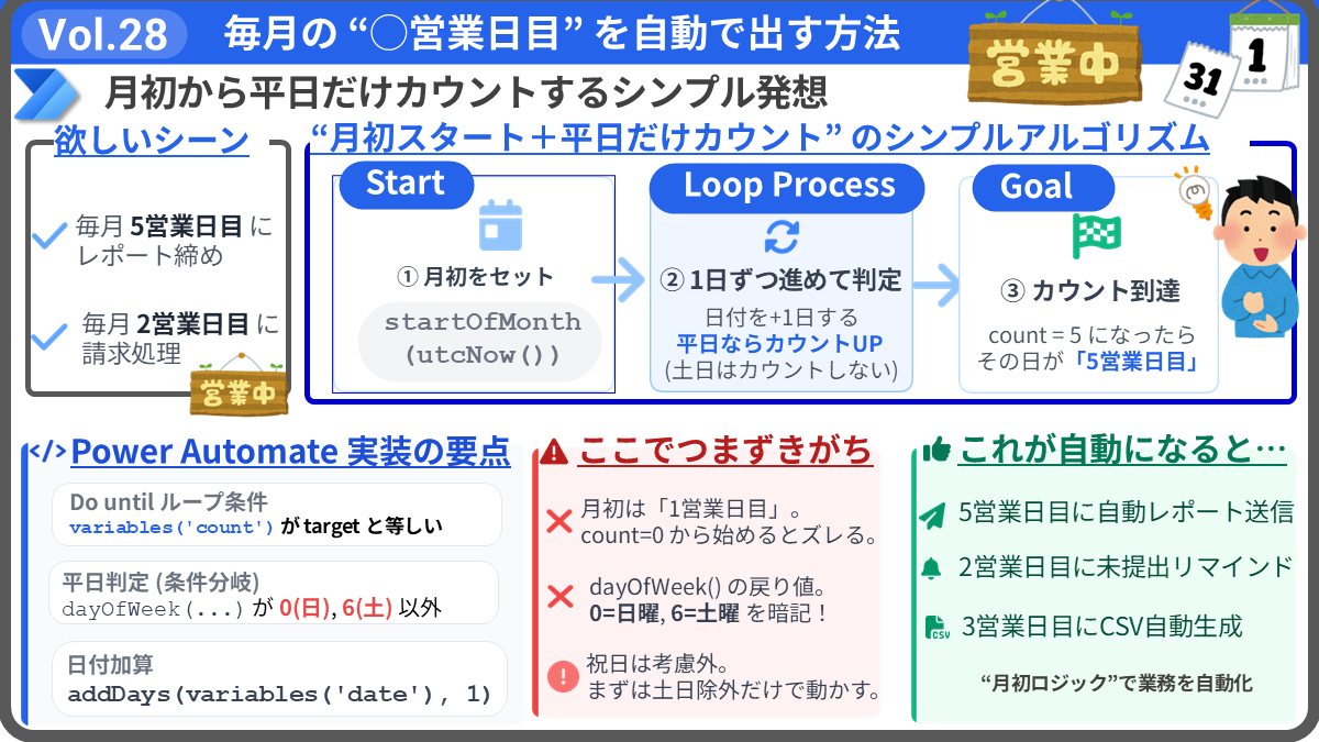 Vol.28 Power Automate:毎月の「◯営業日目」を自動で出す方法
