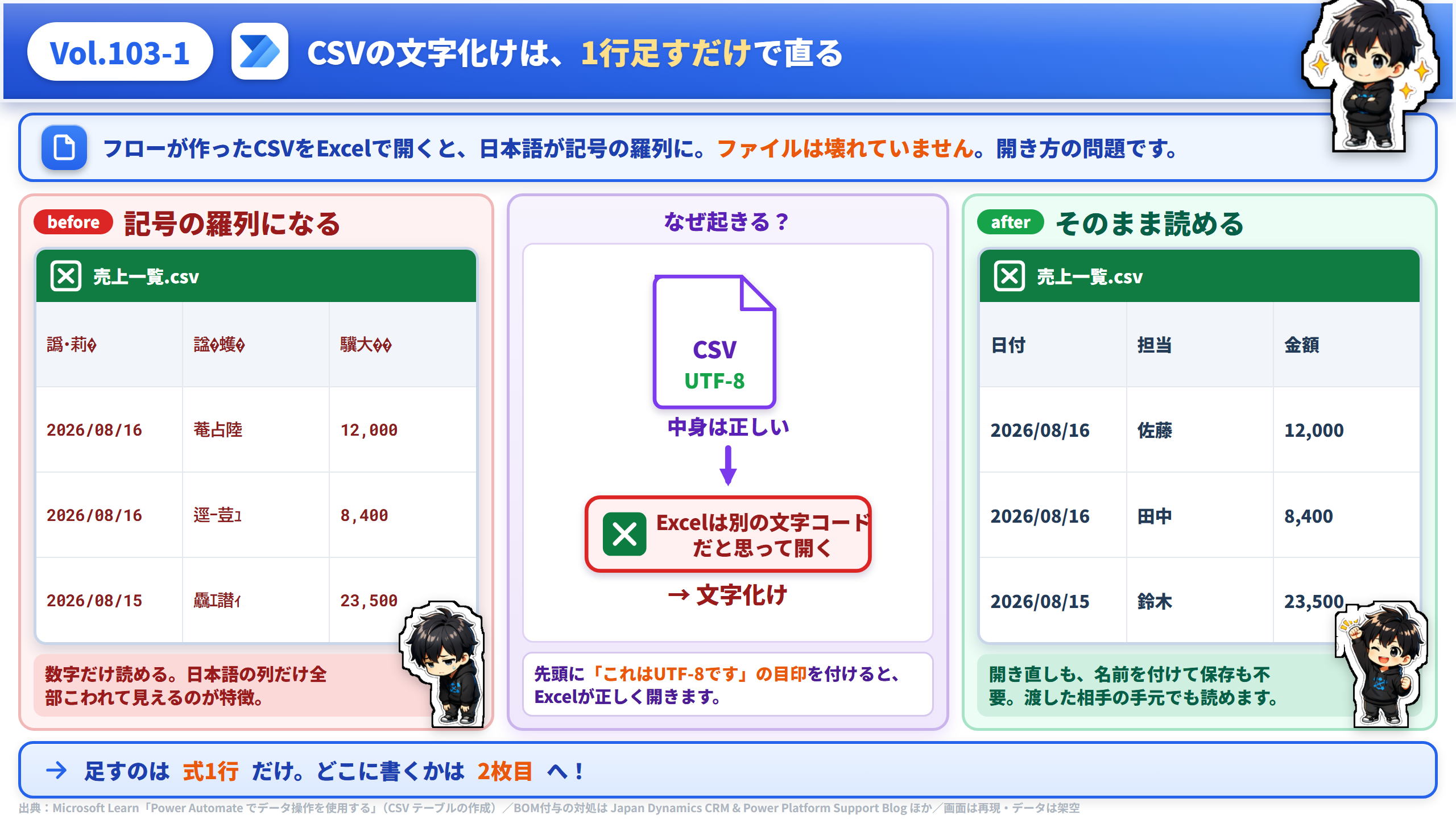 Vol.103 CSVの文字化けは、1行足すだけで直る