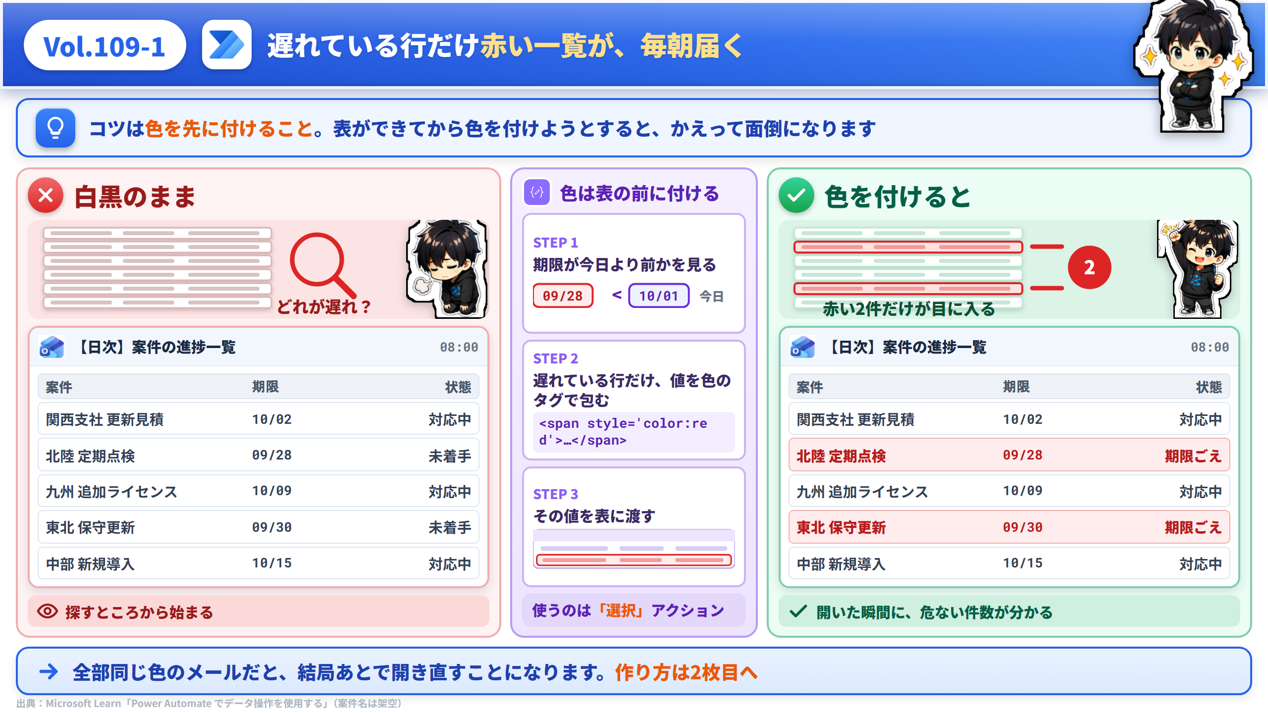 Vol.109 遅れている行だけ赤い一覧が、毎朝届く