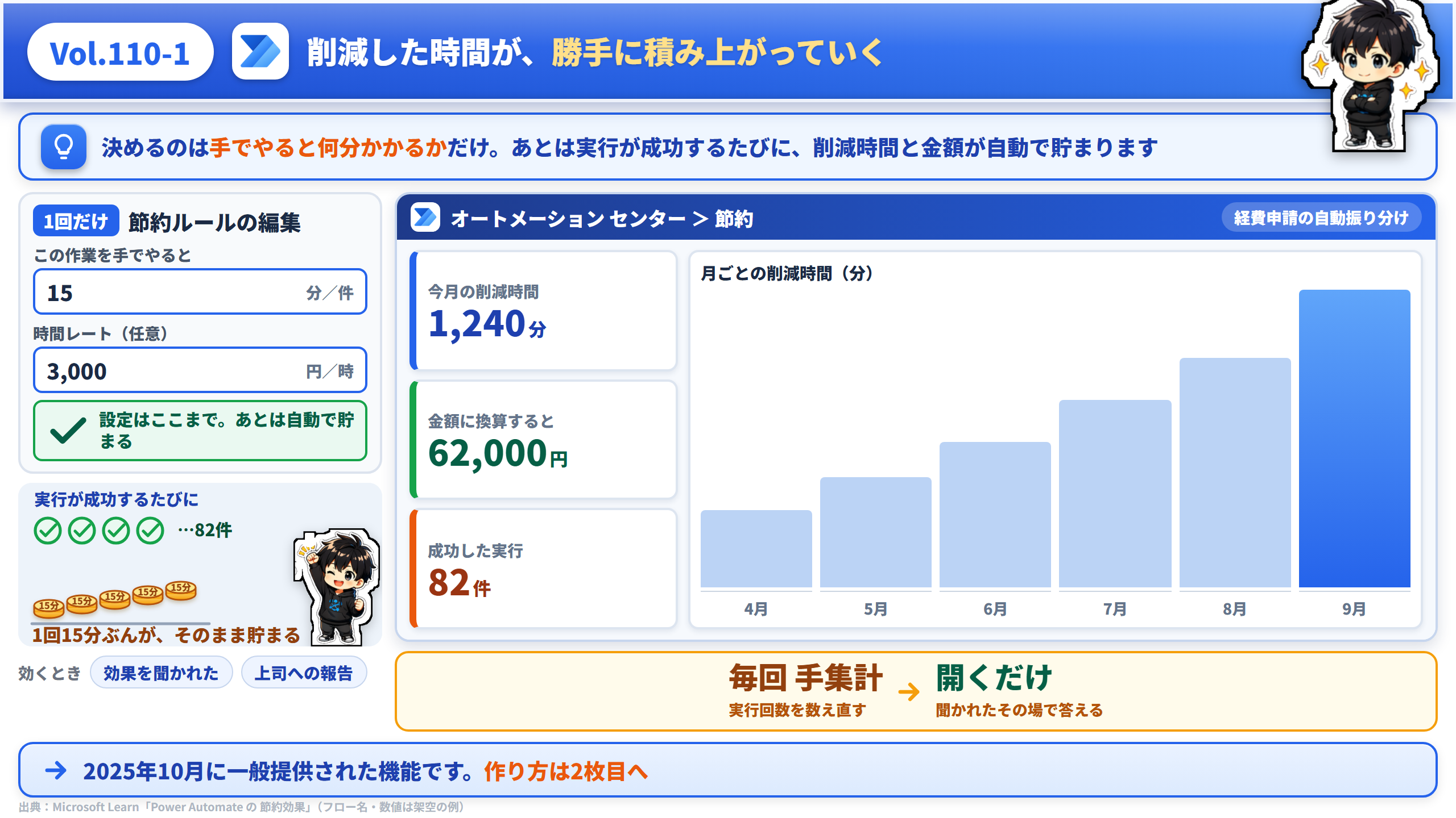 Vol.110 削減した時間が、勝手に積み上がっていく