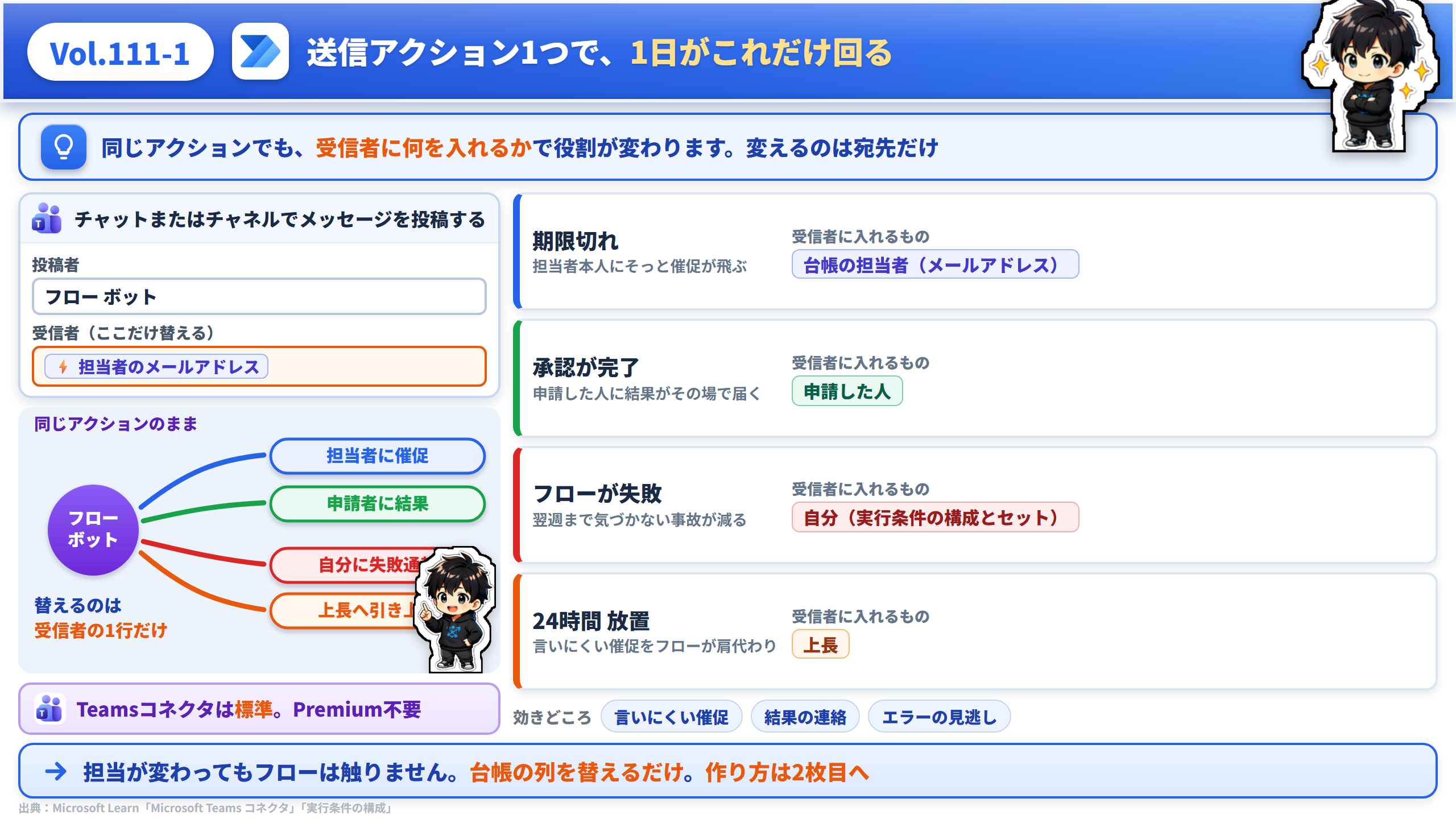 Vol.111 送信アクション1つで、1日がこれだけ回る