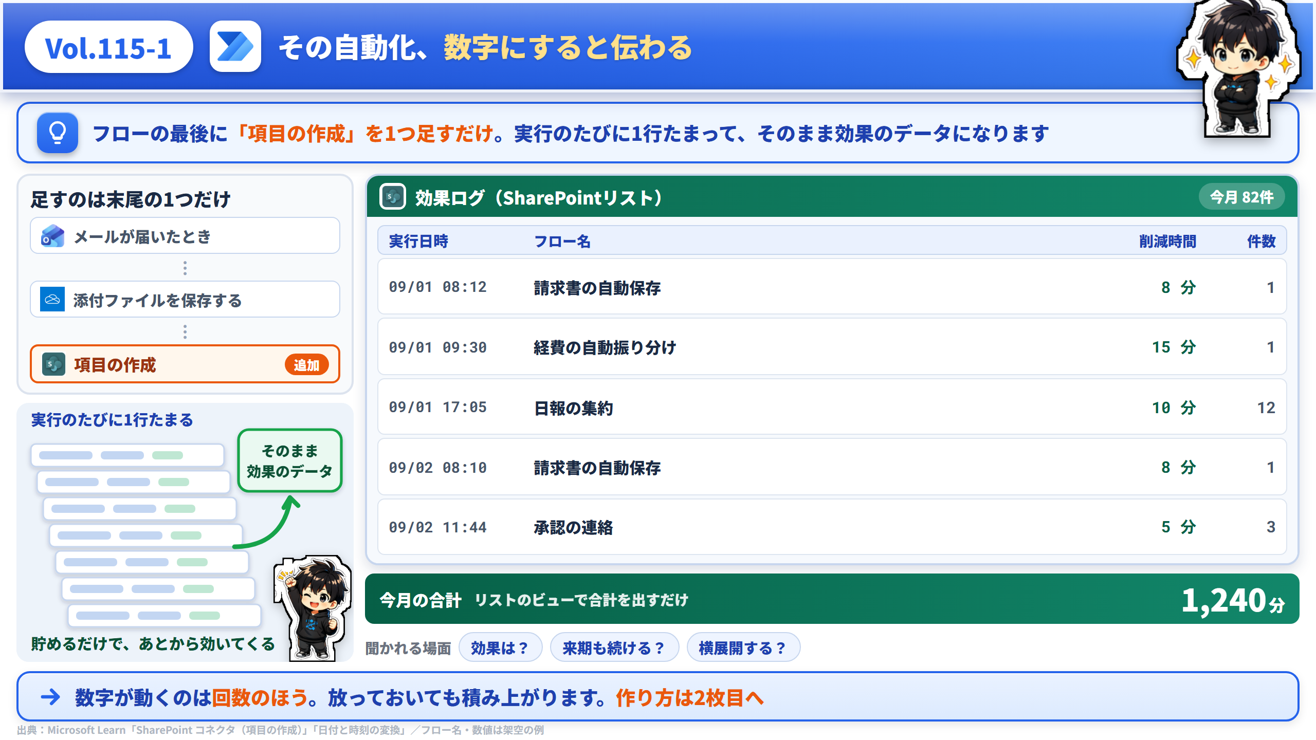 Vol.115 その自動化、数字にすると伝わる