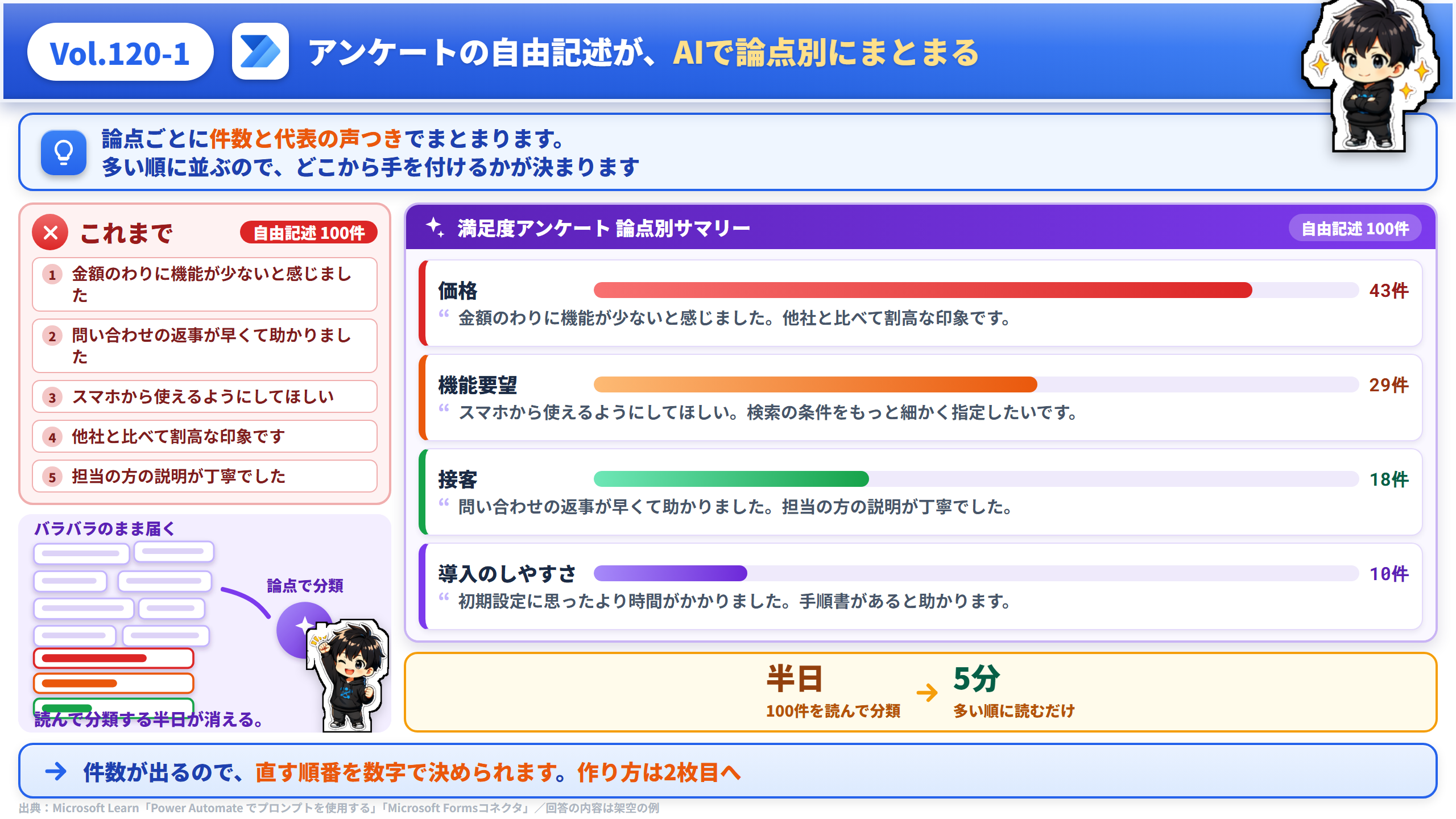 Vol.120 アンケートの自由記述が、AIで論点別にまとまる