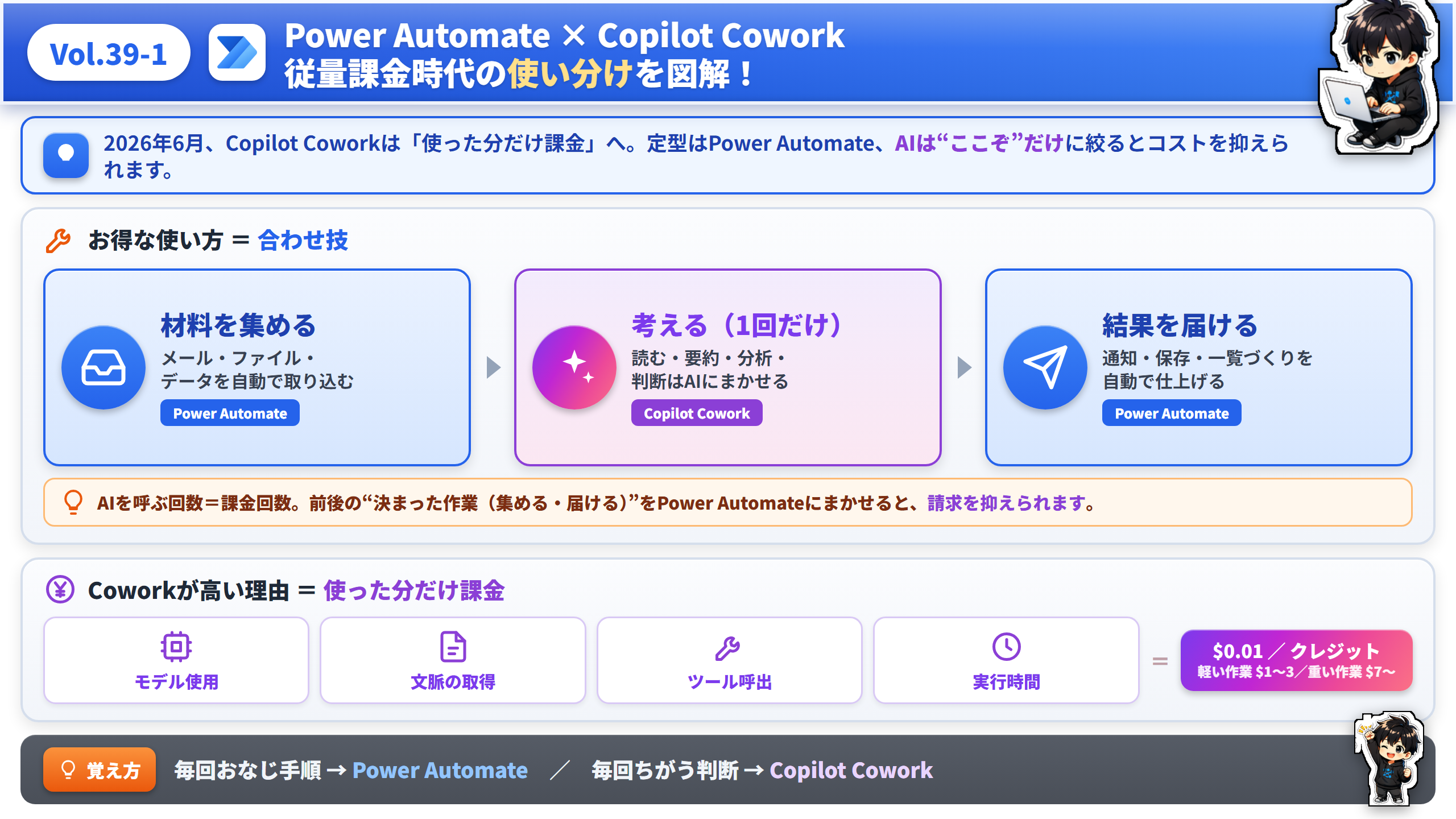 Vol.41 Copilot Cowork従量課金時代の使い分け（図解）