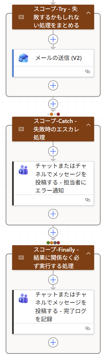 完成した Try-Catch-Finally フロー