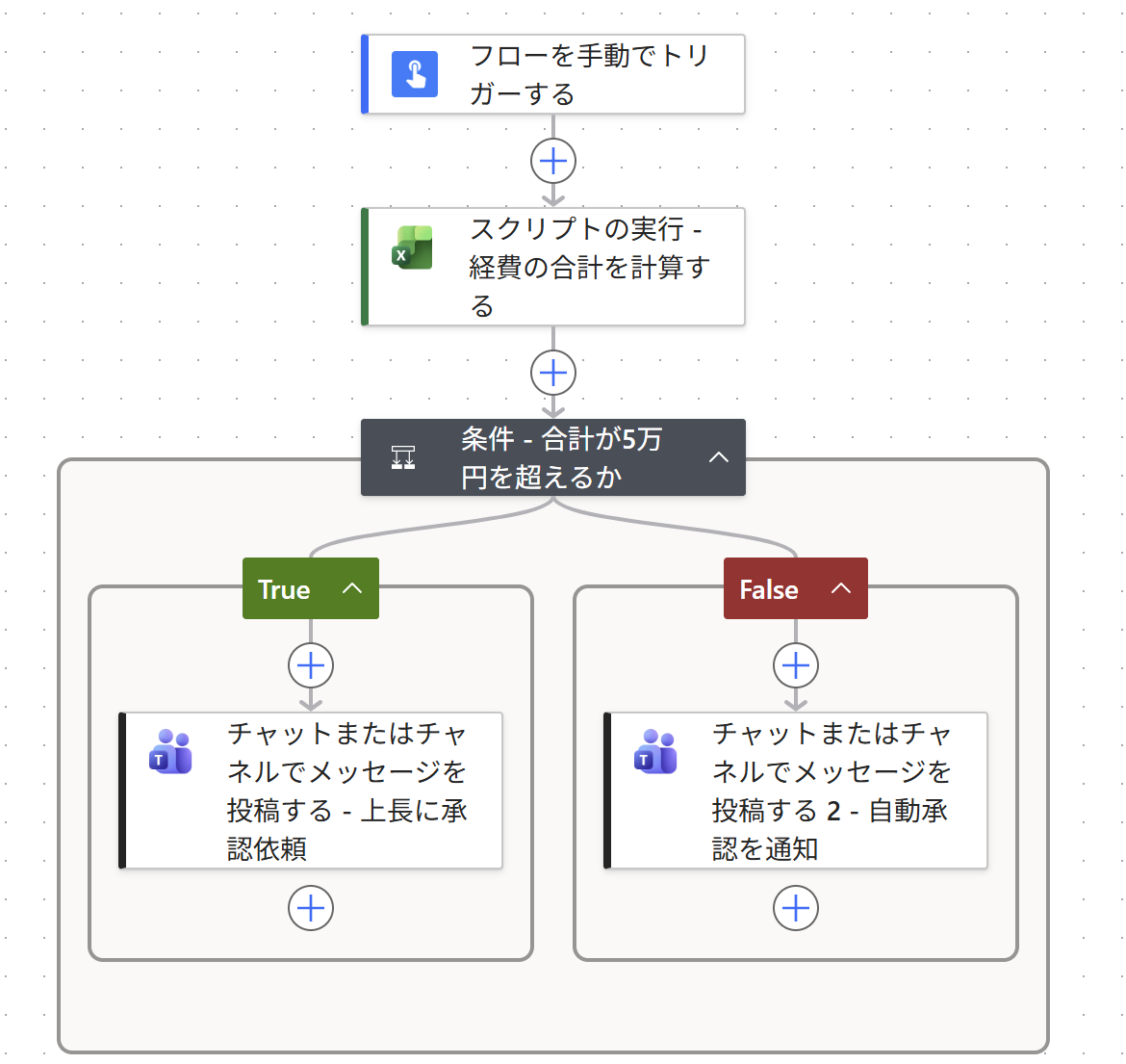 完成した分岐フローの実画面：手動トリガー→スクリプトの実行→条件→True/Falseで2つのTeams投稿